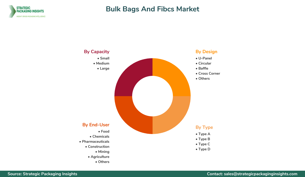 Bulk Bags And Fibcs Market Segments and Growth Insights