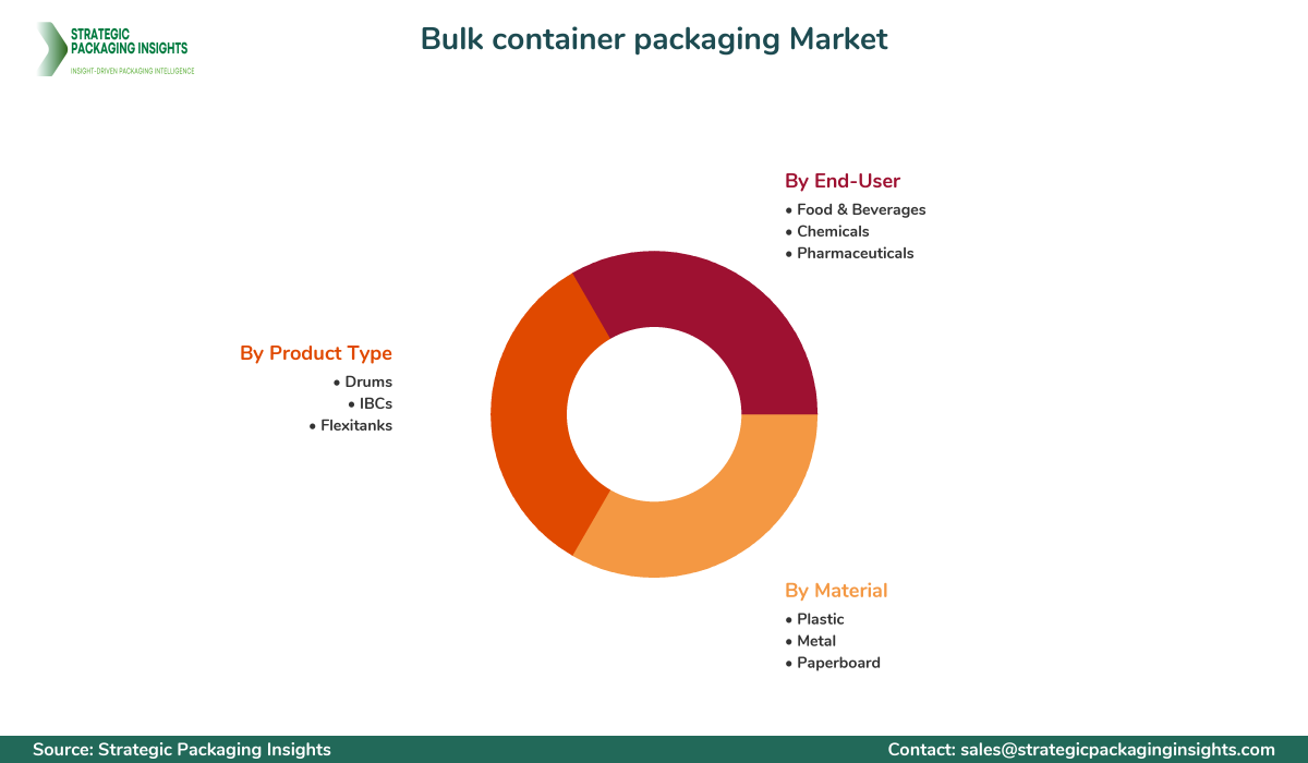 Bulk container packaging Market Segments and Growth Insights