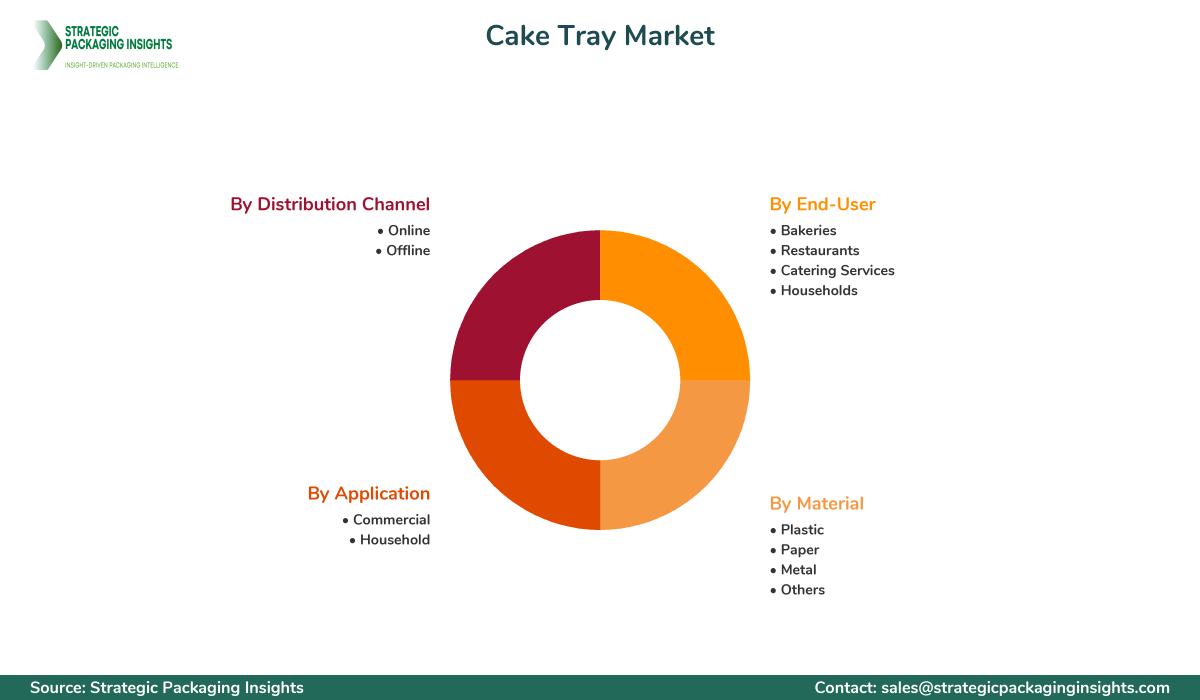 Cake Tray Market Segments and Growth Insights