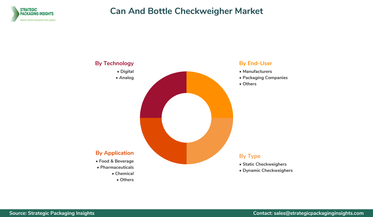 Can And Bottle Checkweigher Market Segments and Growth Insights