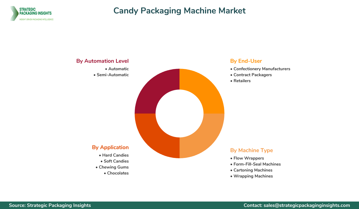 Candy Packaging Machine Market Segments and Growth Insights