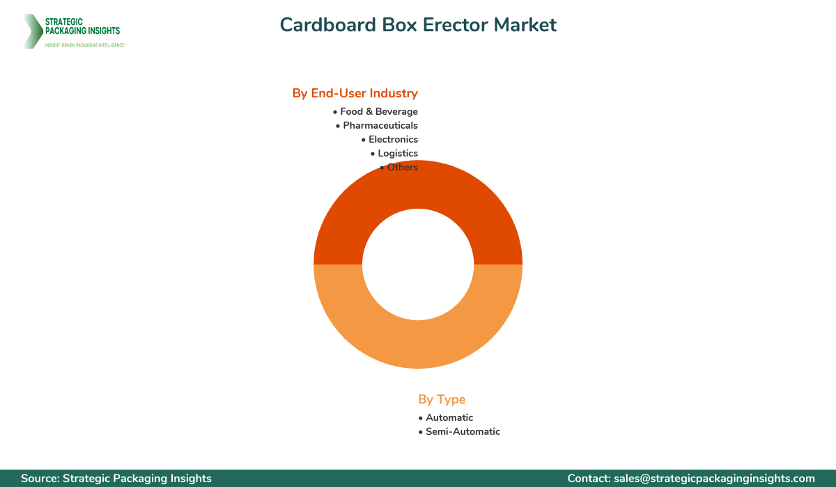 Cardboard Box Erector Market Segments and Growth Insights
