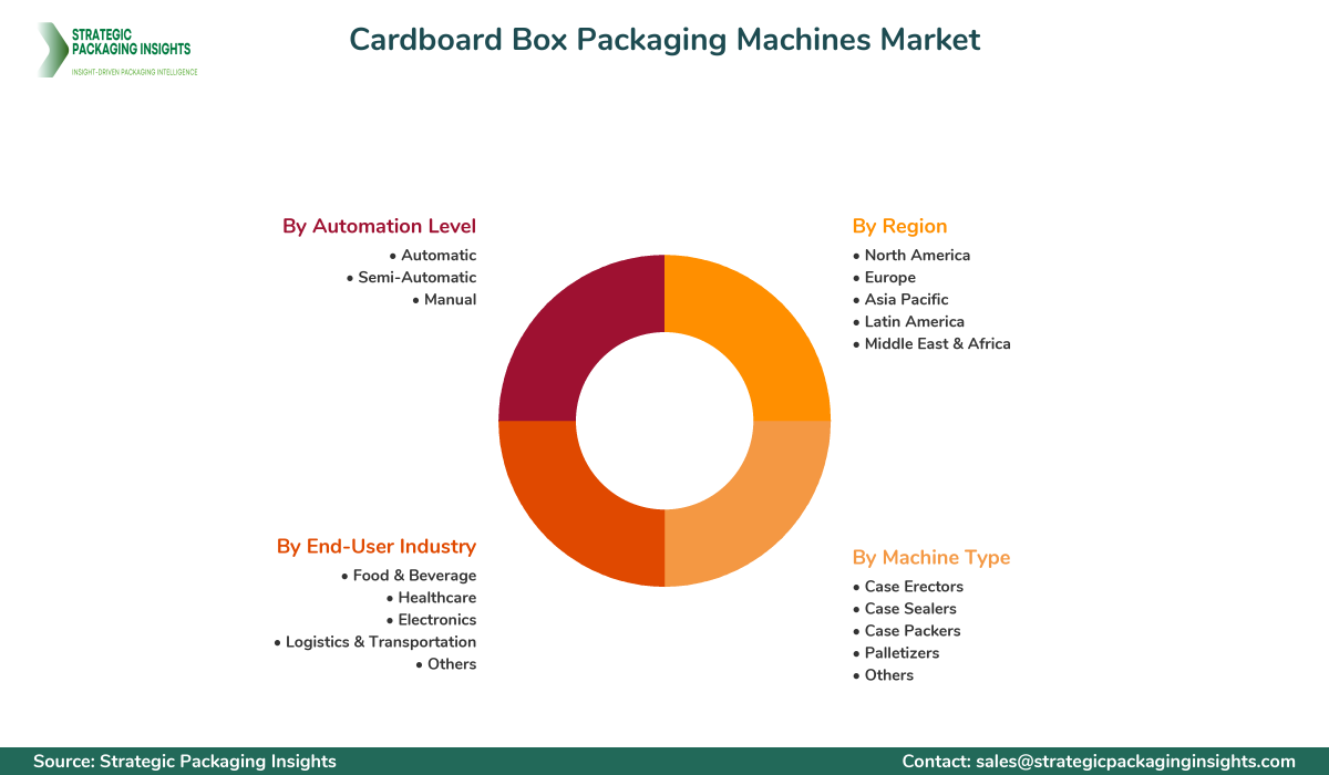 Cardboard Box Packaging Machines Market Segments and Growth Insights
