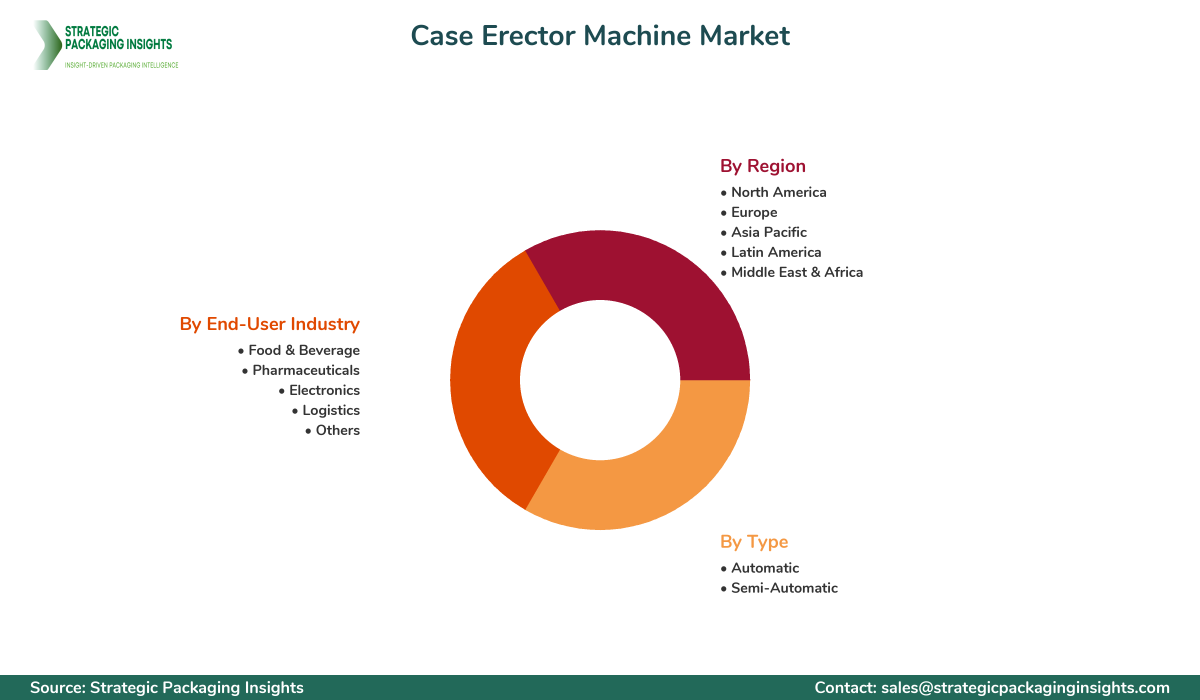 Case Erector Machine Market Segments and Growth Insights