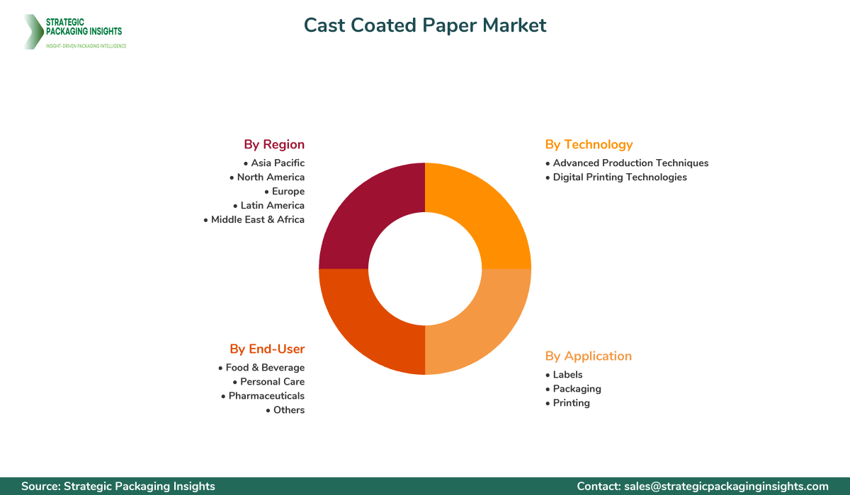 Cast Coated Paper Market Segments and Growth Insights