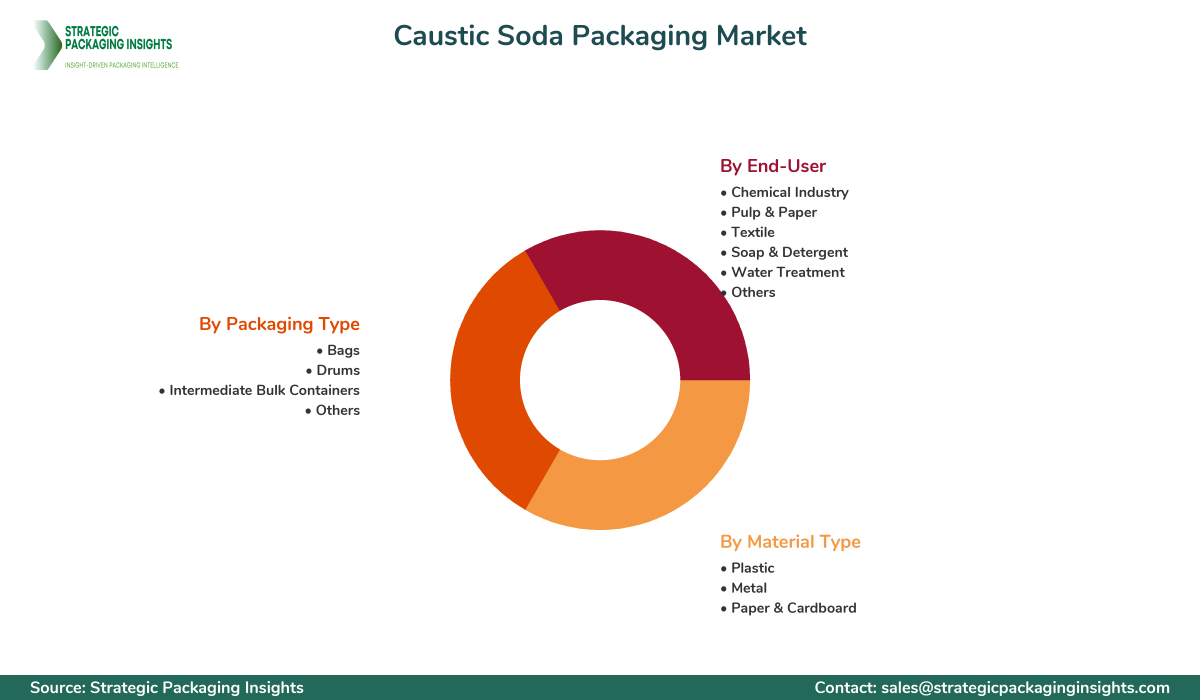 Caustic Soda Packaging Market Segments and Growth Insights