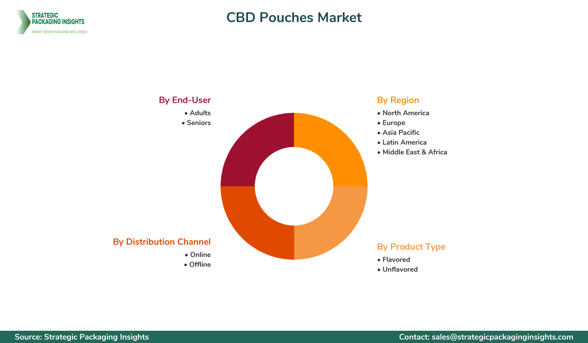 CBD Pouches Market Segments and Growth Insights