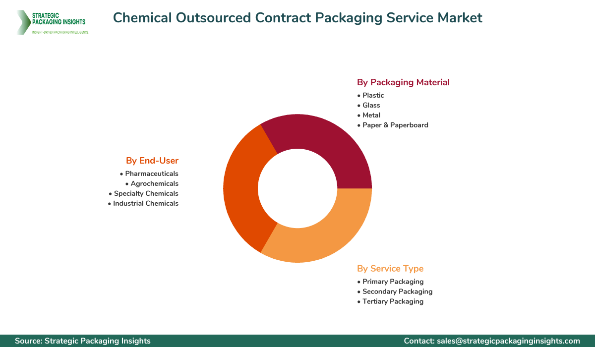 Chemical Outsourced Contract Packaging Service Market Segments and Growth Insights