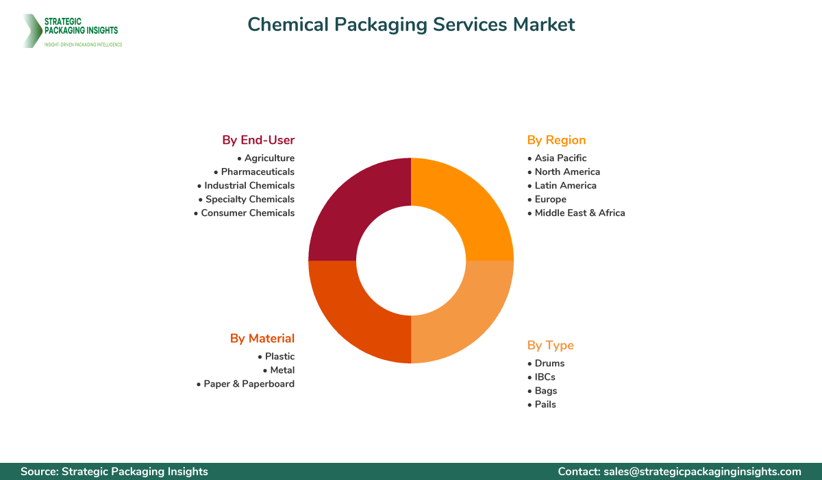 Chemical Packaging Services Market Segments and Growth Insights