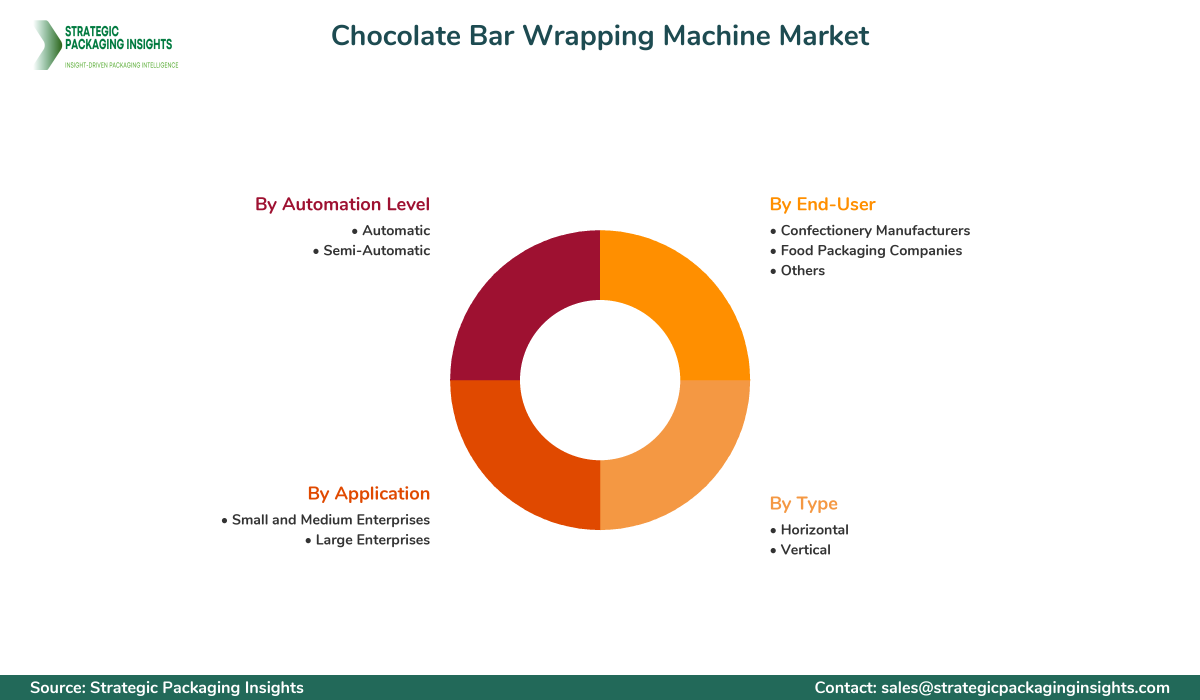 Chocolate Bar Wrapping Machine Market Segments and Growth Insights