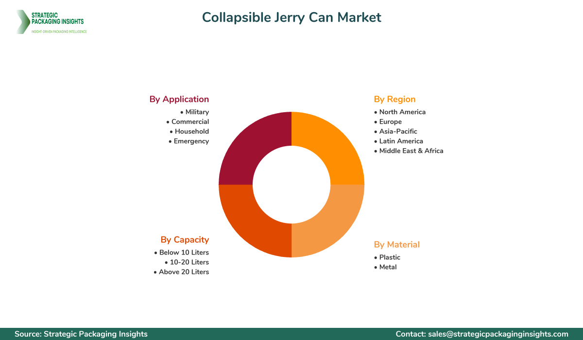 Collapsible Jerry Can Market Segments and Growth Insights