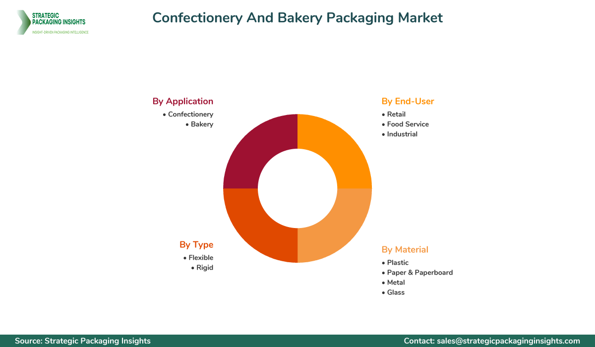 Confectionery And Bakery Packaging Market Segments and Growth Insights