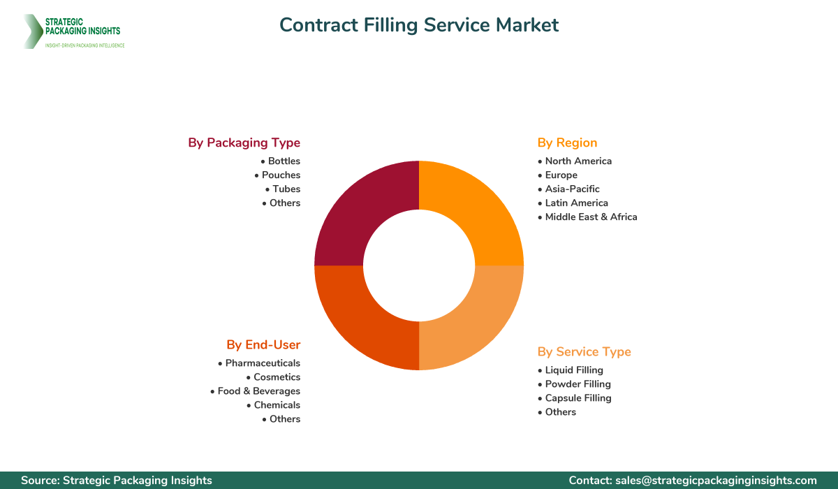 Contract Filling Service Market Segments and Growth Insights