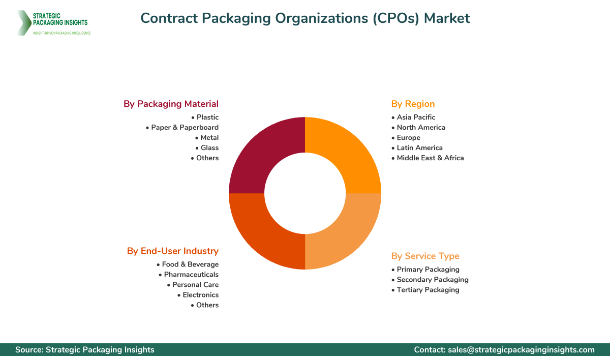 Contract Packaging Organizations (CPOs) Market Segments and Growth Insights