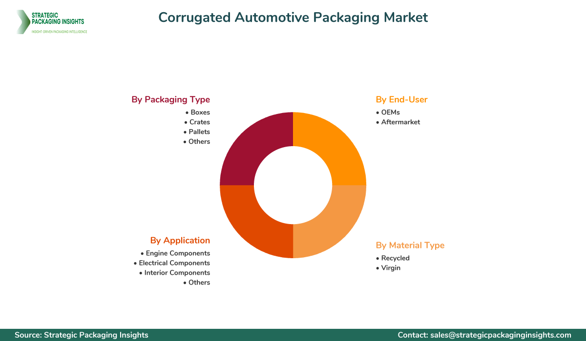 Corrugated Automotive Packaging Market Segments and Growth Insights