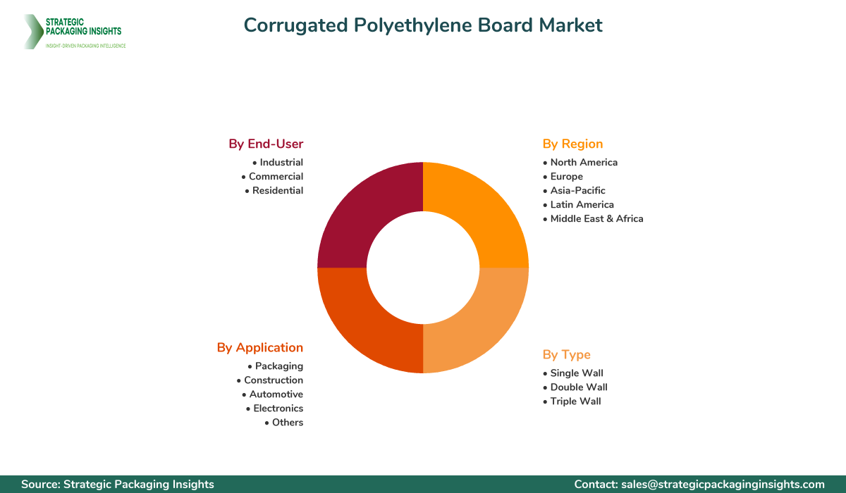 Corrugated Polyethylene Board Market Segments and Growth Insights