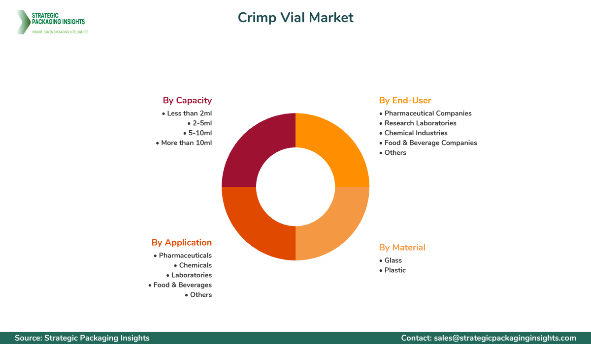 Crimp Vial Market Segments and Growth Insights