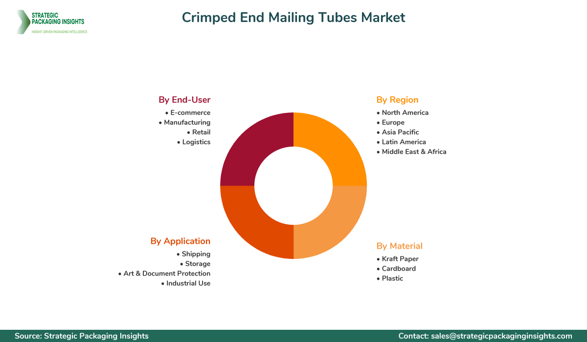 Crimped End Mailing Tubes Market Segments and Growth Insights