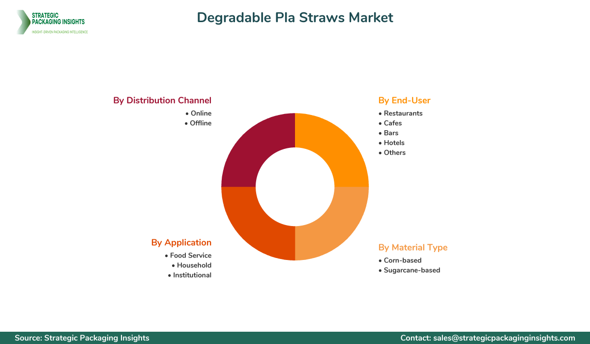 Degradable Pla Straws Market Segments and Growth Insights