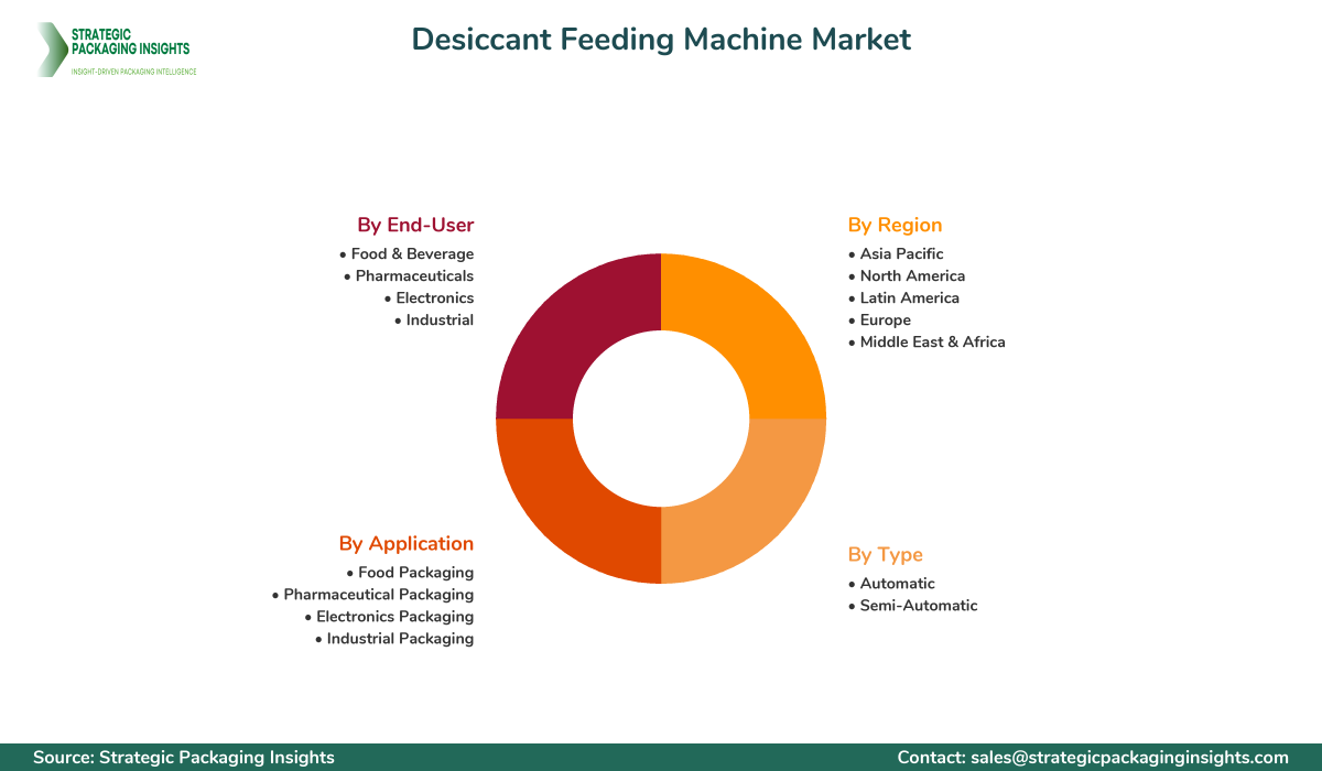 Desiccant Feeding Machine Market Segments and Growth Insights