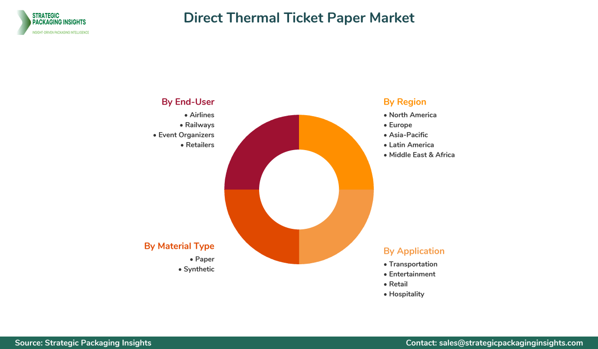 Direct Thermal Ticket Paper Market Segments and Growth Insights
