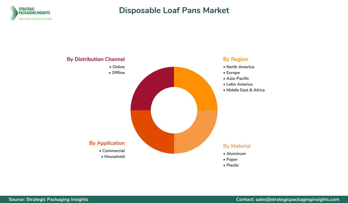 Disposable Loaf Pans Market Segments and Growth Insights