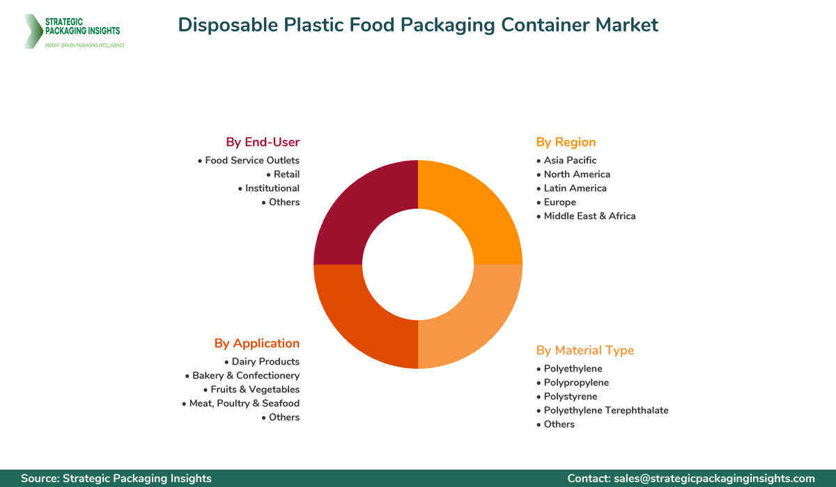 Disposable Plastic Food Packaging Container Market Segments and Growth Insights