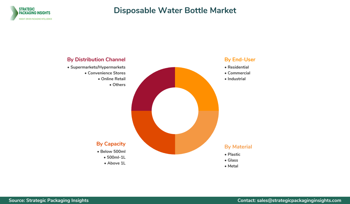 Disposable Water Bottle Market Segments and Growth Insights