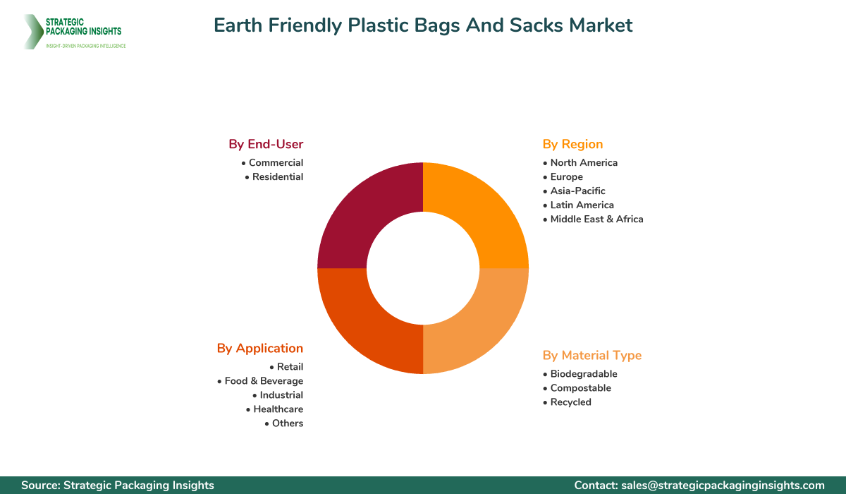 Earth Friendly Plastic Bags And Sacks Market Segments and Growth Insights