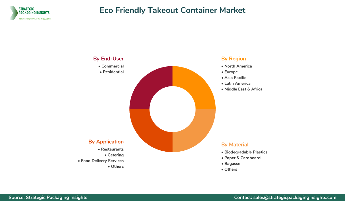 Eco Friendly Takeout Container Market Segments and Growth Insights