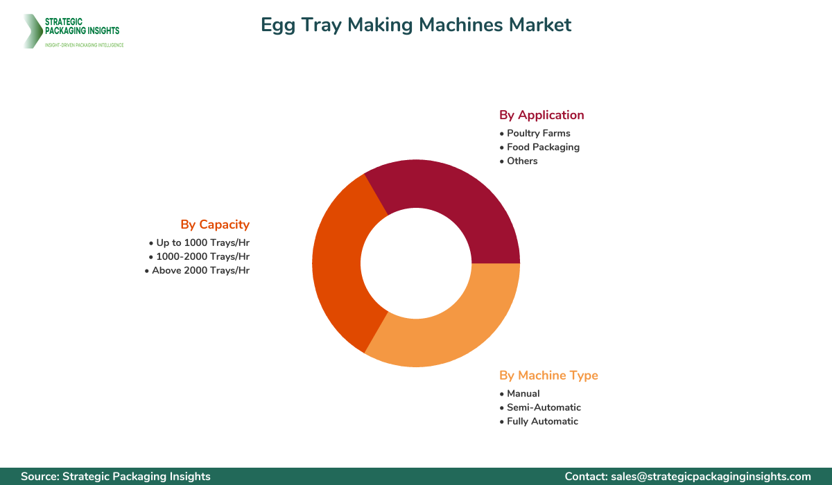 Egg Tray Making Machines Market Segments and Growth Insights