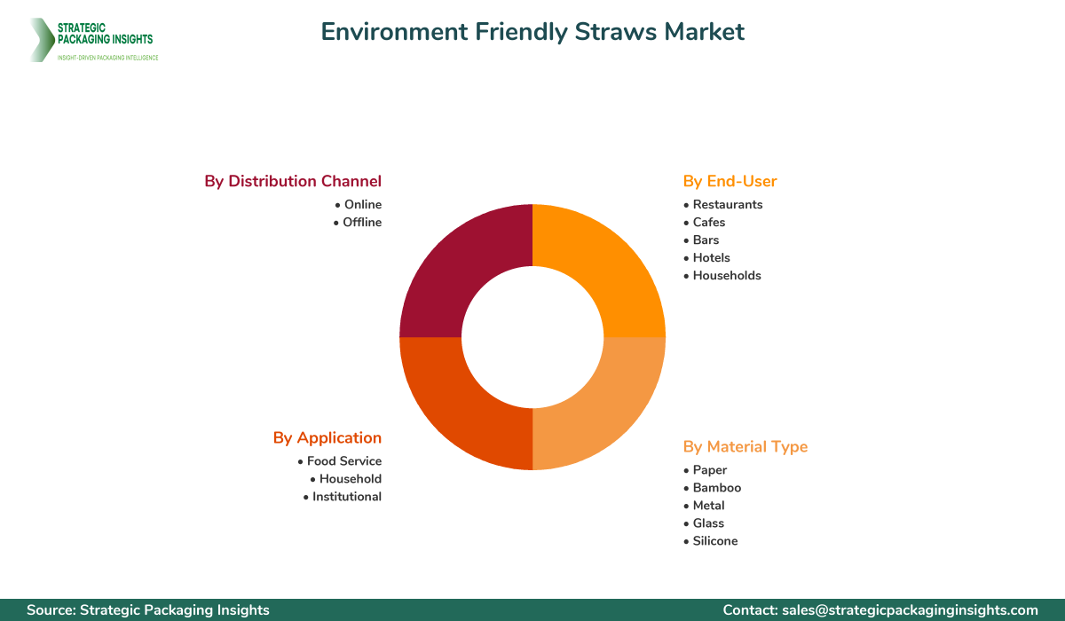 Environment Friendly Straws Market Segments and Growth Insights