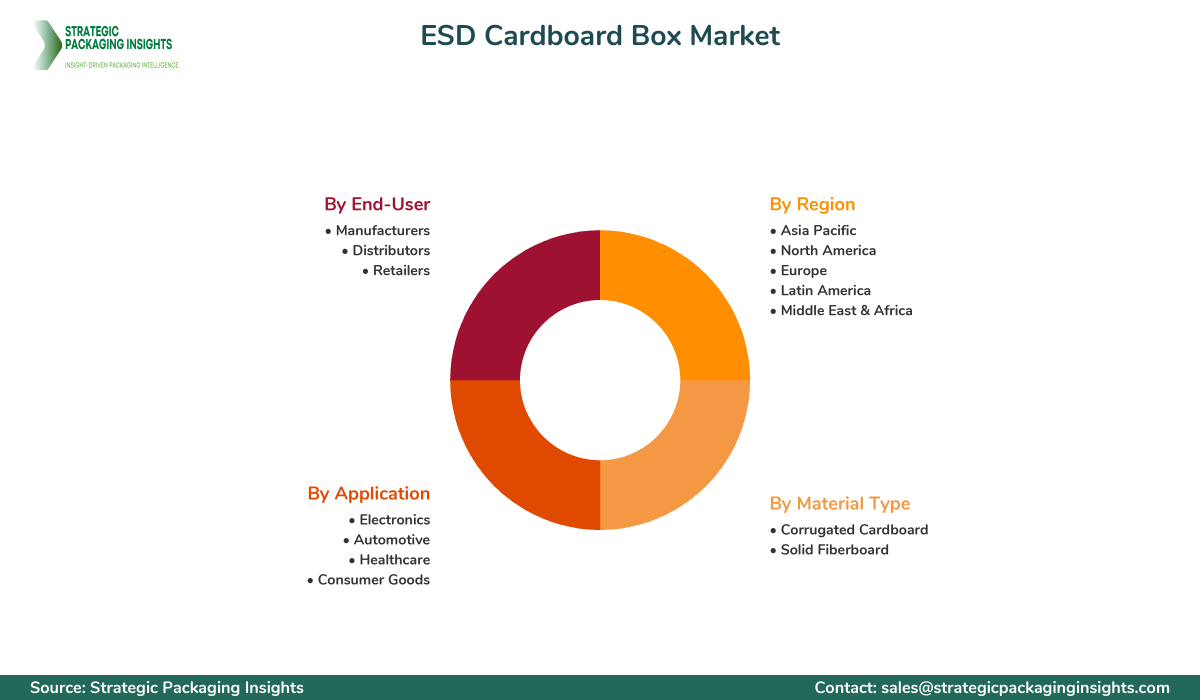 ESD Cardboard Box Market Segments and Growth Insights