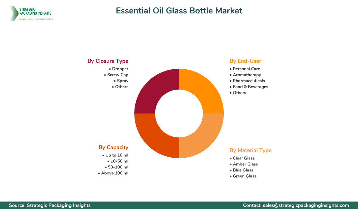 Essential Oil Glass Bottle Market Segments and Growth Insights