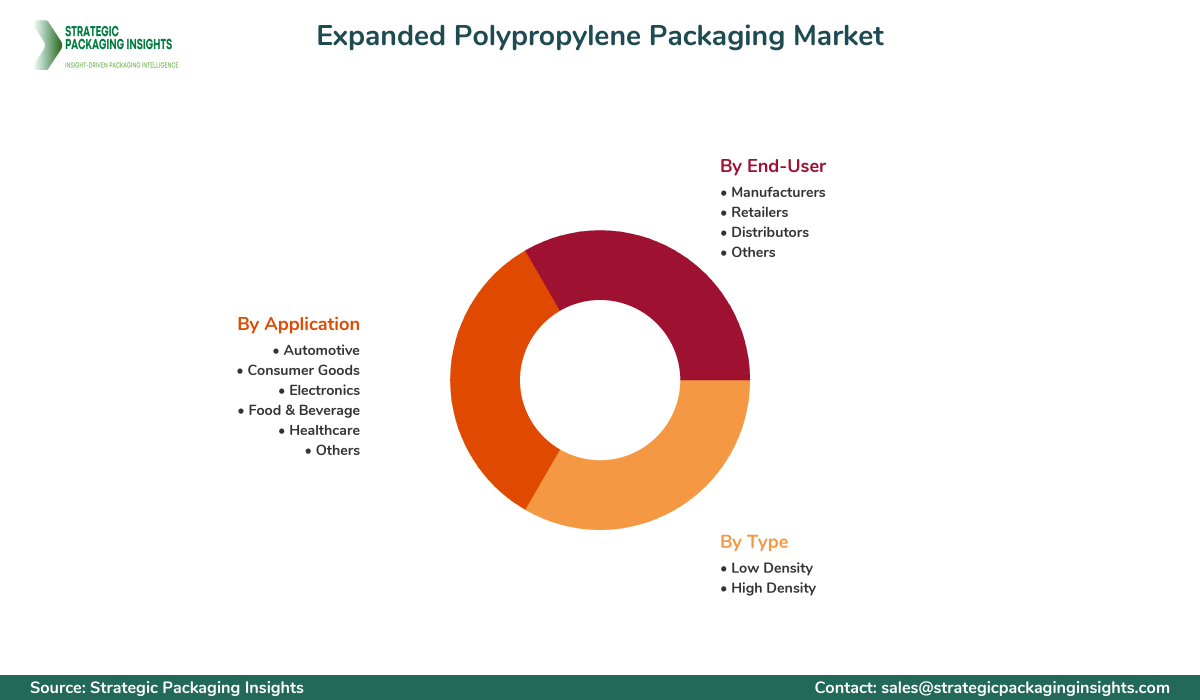 Expanded Polypropylene Packaging Market Segments and Growth Insights