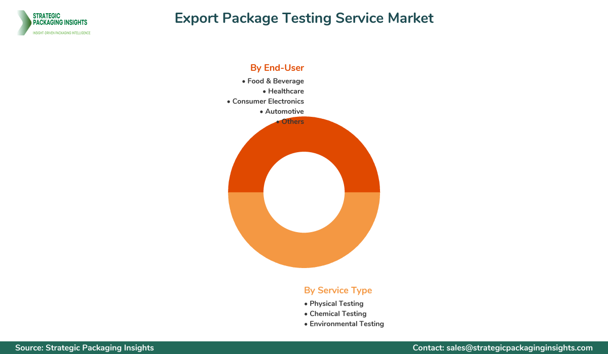 Export Package Testing Service Market Segments and Growth Insights