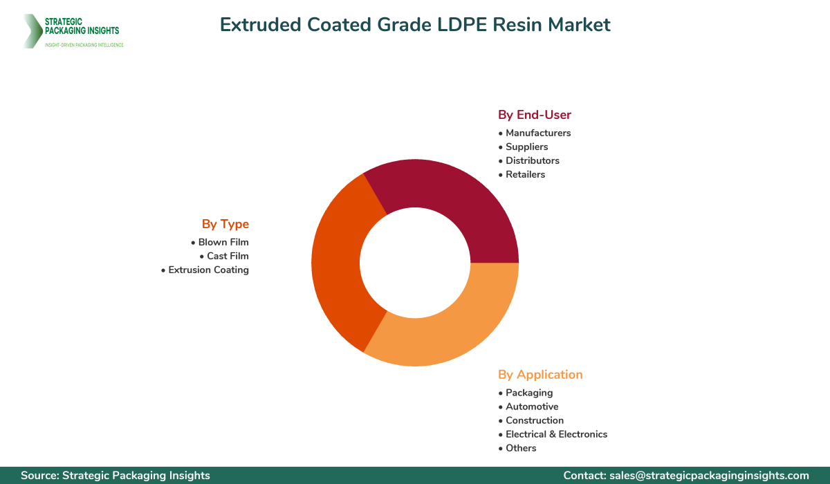 Extruded Coated Grade LDPE Resin Market Segments and Growth Insights