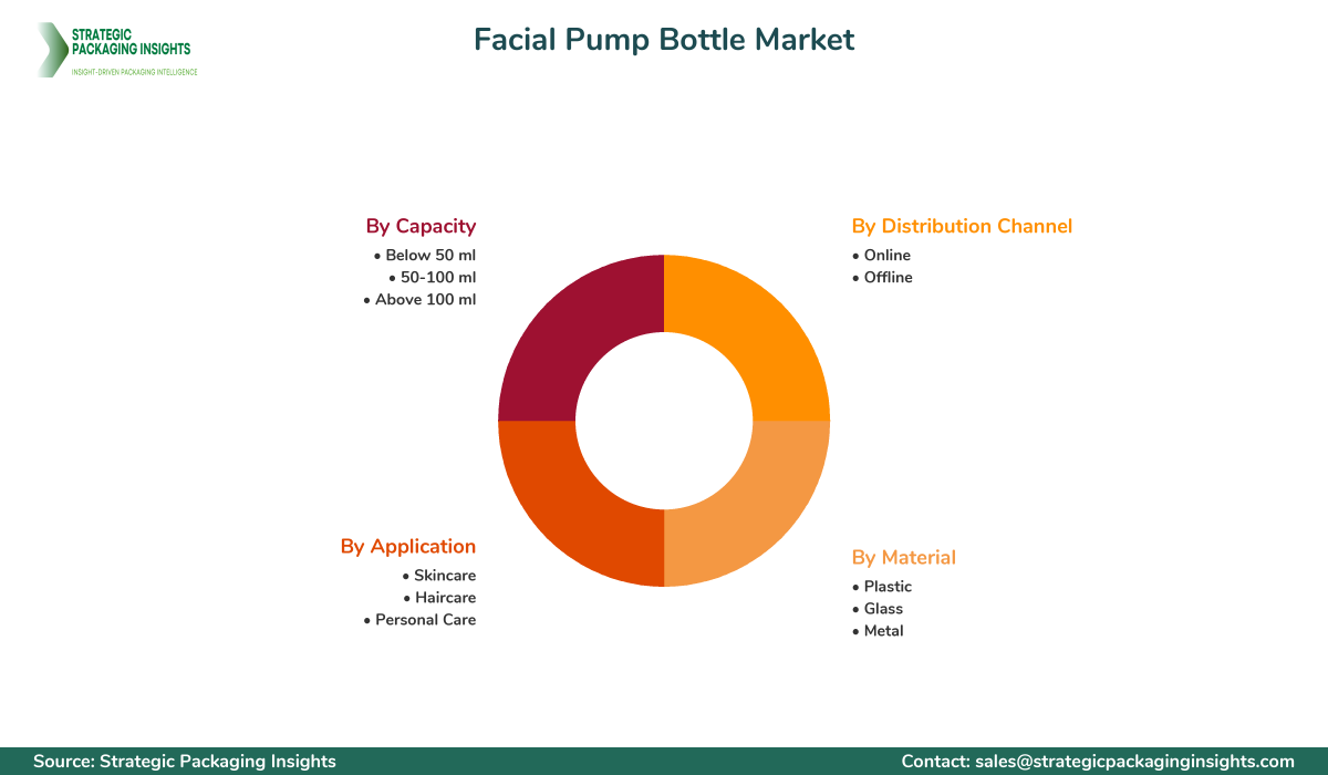 Facial Pump Bottle Market Segments and Growth Insights