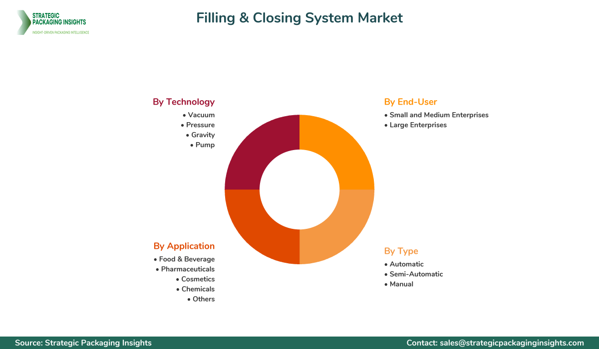 Filling & Closing System Market Segments and Growth Insights