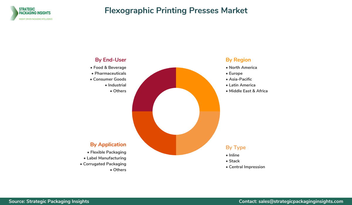Flexographic Printing Presses Market Segments and Growth Insights