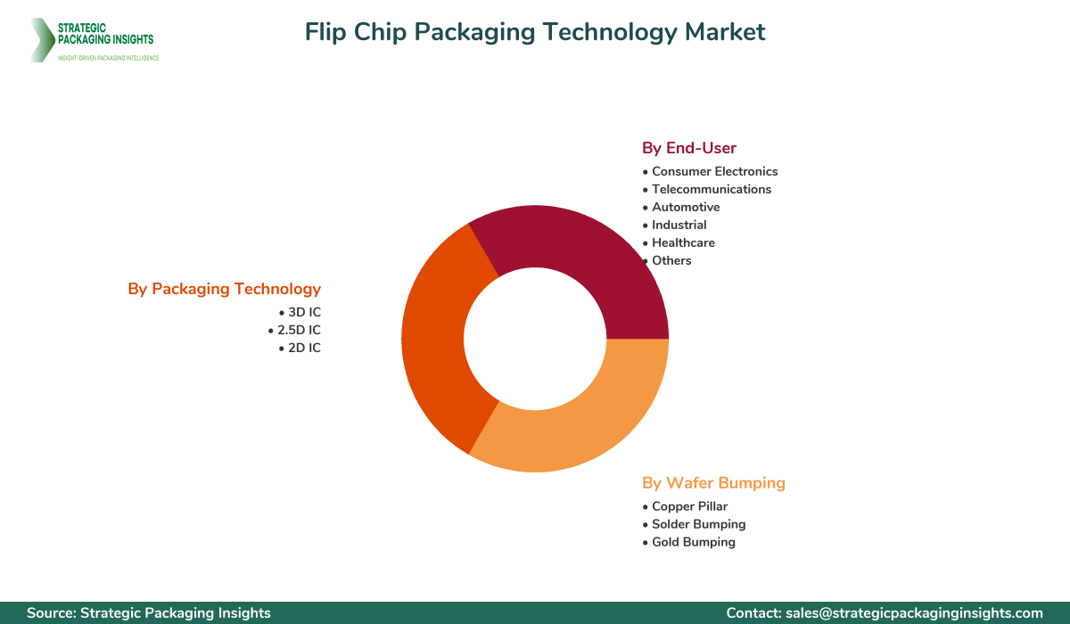 Flip Chip Packaging Technology Market Segments and Growth Insights