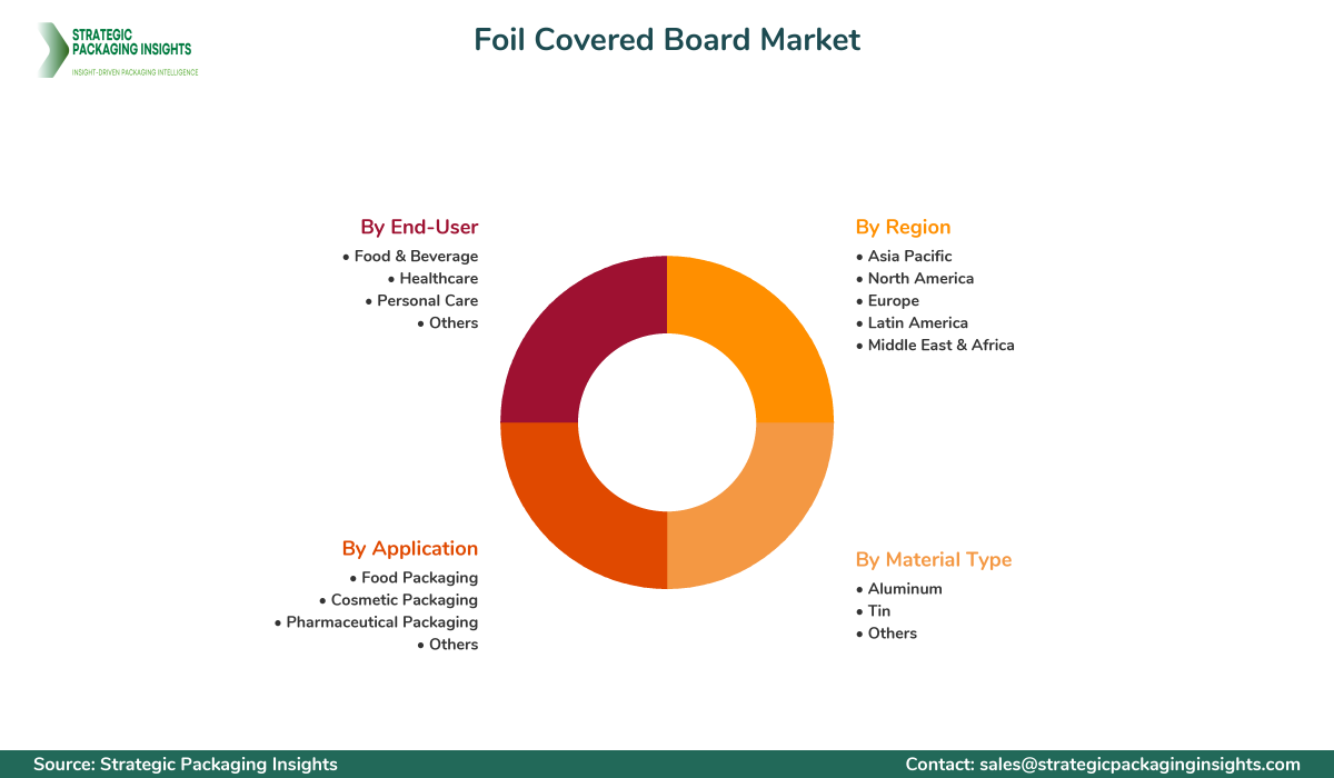 Foil Covered Board Market Segments and Growth Insights