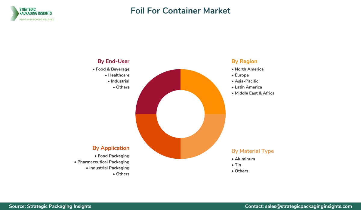 Foil For Container Market Segments and Growth Insights