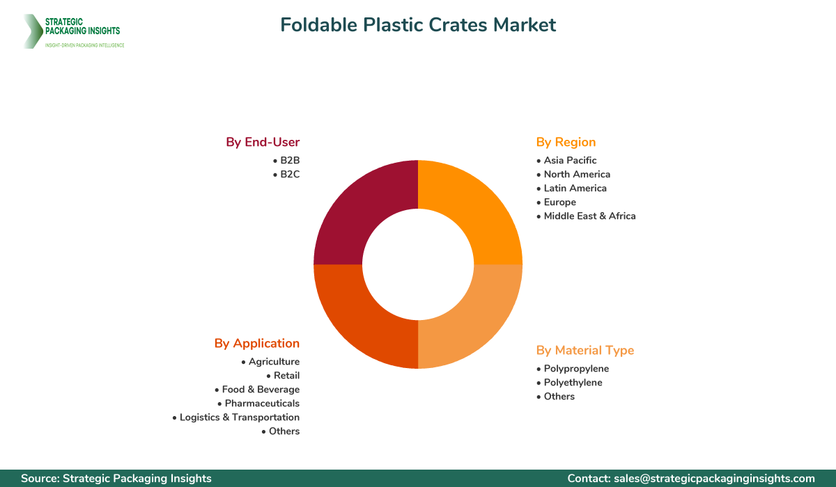 Foldable Plastic Crates Market Segments and Growth Insights