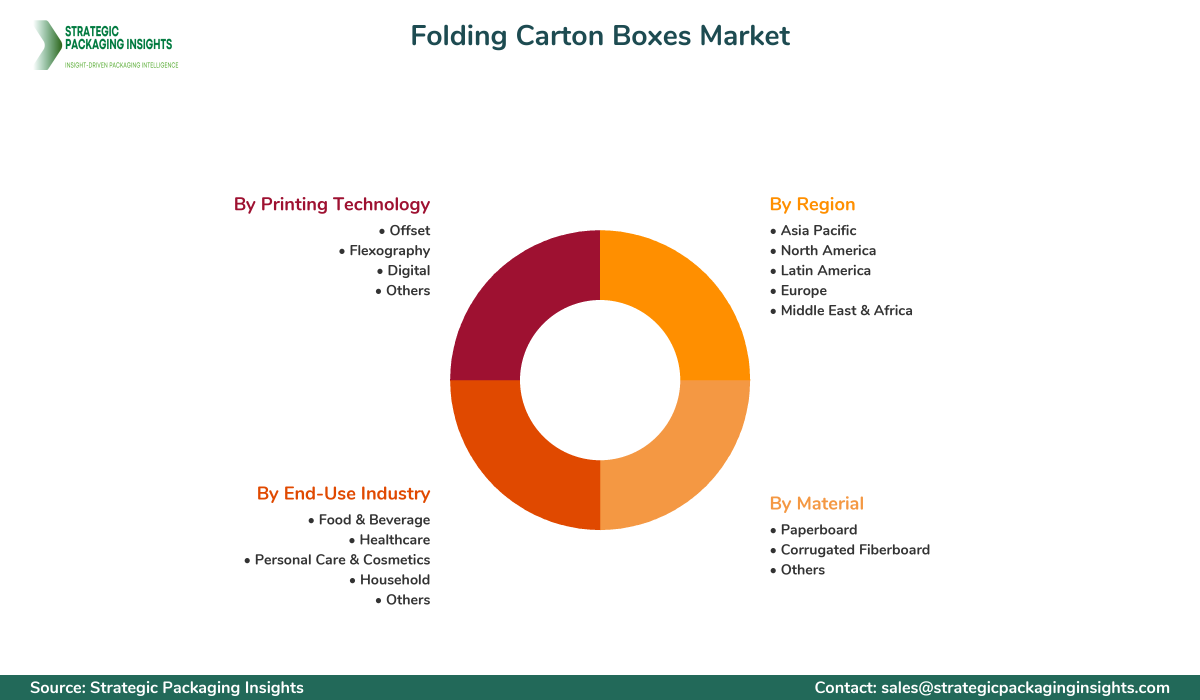 Folding Carton Boxes Market Segments and Growth Insights