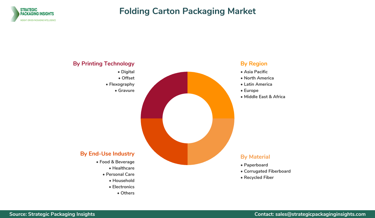 Folding Carton Packaging Market Segments and Growth Insights