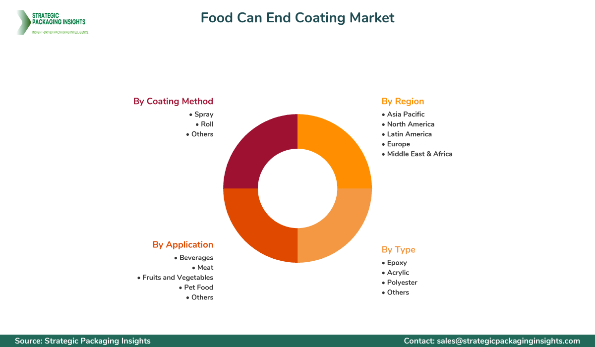 Food Can End Coating Market Segments and Growth Insights
