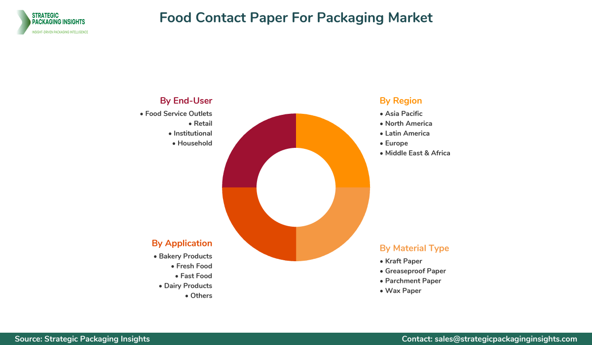 Food Contact Paper For Packaging Market Segments and Growth Insights