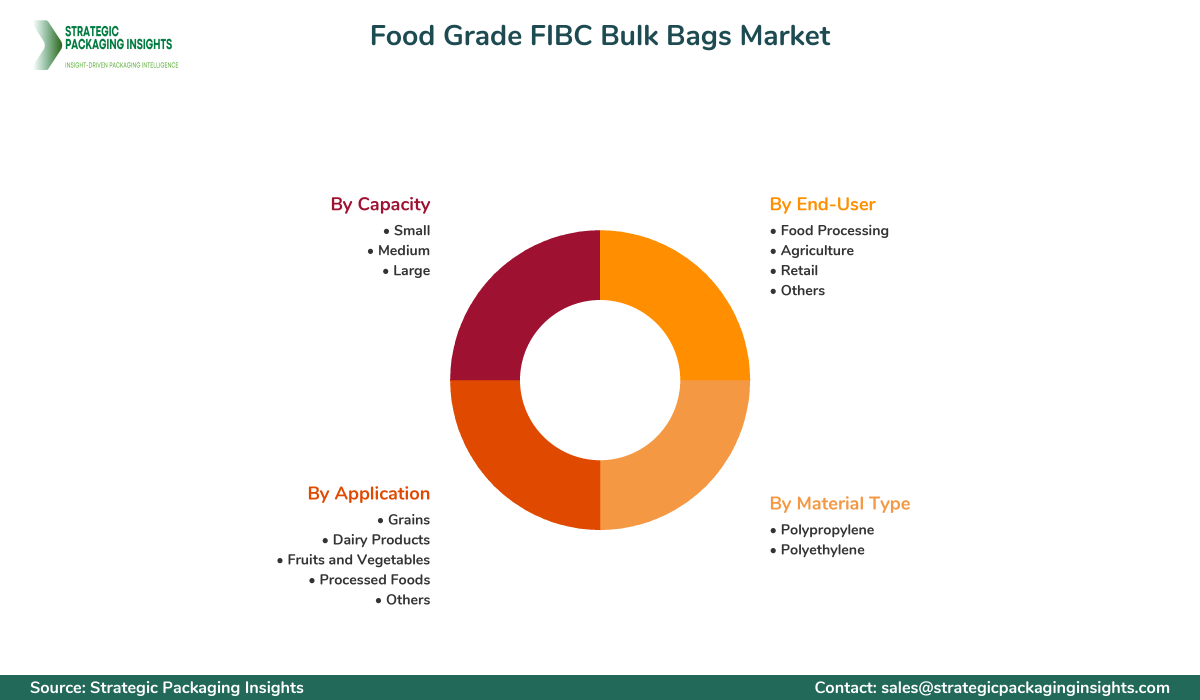 Food Grade FIBC Bulk Bags Market Segments and Growth Insights