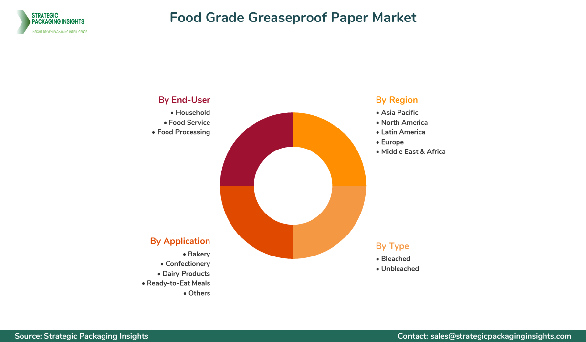 Food Grade Greaseproof Paper Market Segments and Growth Insights